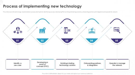 Implementation Of Technology Action Process Of Implementing New Technology