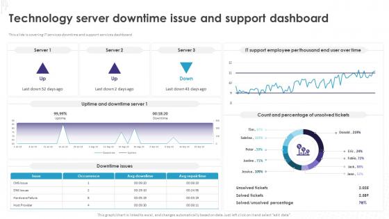 Implementation Of Technology Action Technology Server Downtime Issue And Support Dashboard