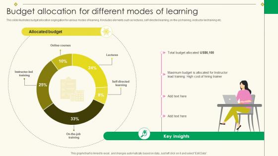 Implementing Effective Sales Training Budget Allocation For Different Modes Of Learning