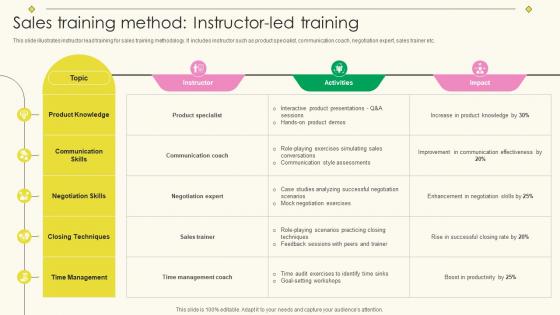 Implementing Effective Sales Training Sales Training Method Instructor Led Training