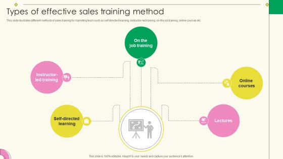 Implementing Effective Sales Training Types Of Effective Sales Training Method