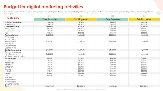 Implementing Inbound Marketing Techniques Budget For Digital Marketing Activities