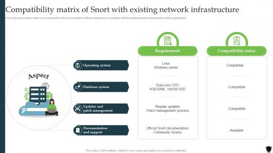 Implementing Intrusion Prevention Compatibility Matrix Of Snort With Existing Cybersecurity SS