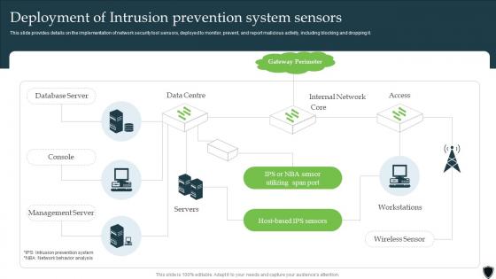 Implementing Intrusion Prevention Deployment Of Intrusion Prevention System Cybersecurity SS