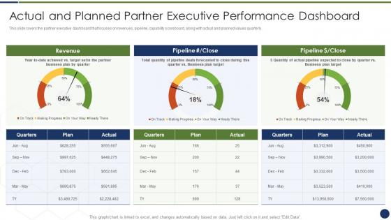 Improve management complex business actual planned partner executive performance