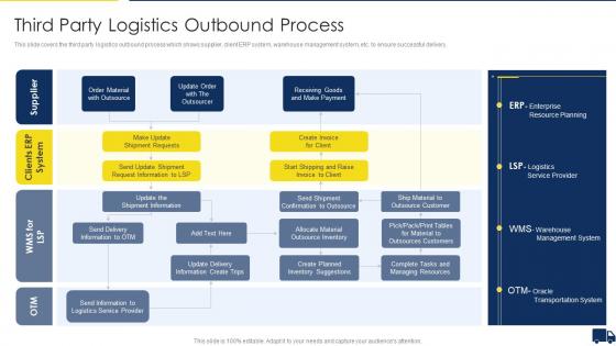 Improving Customer Service In Logistics Third Party Logistics Outbound Process