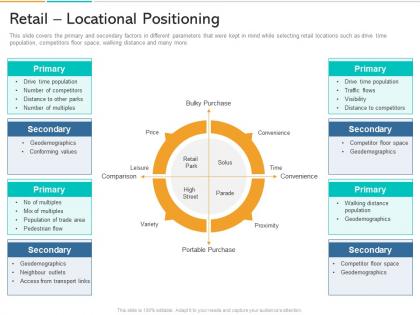 In store marketing retail locational positioning ppt powerpoint presentation outline