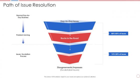 Incident and problem management process path of issue resolution