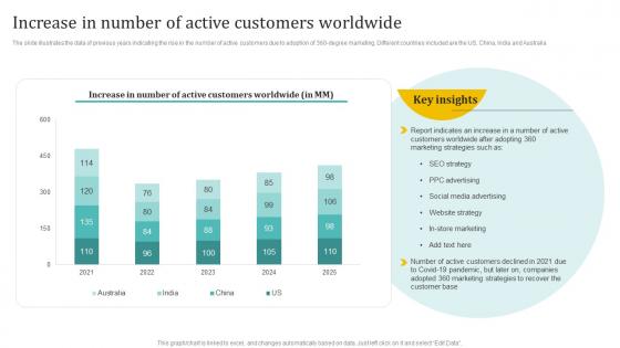 Increase In Number Of Active Customers Holistic Approach To 360 Degree Marketing