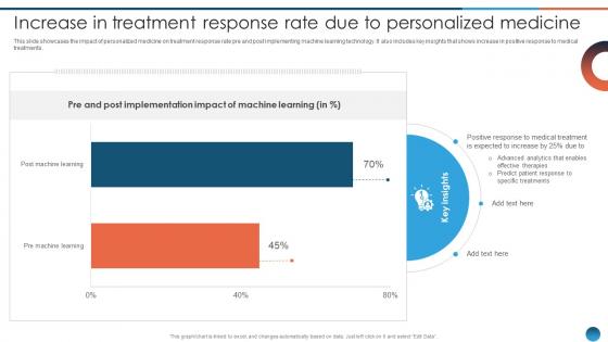 Increase In Treatment Response Rate Due To Personalized Leveraging Machine Learning ML SS