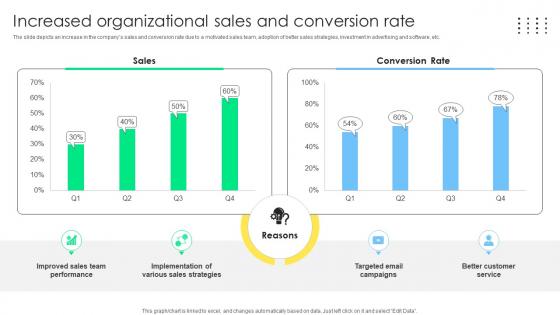 Increased Organizational Sales And Sales Management Optimization Best Practices To Close SA SS