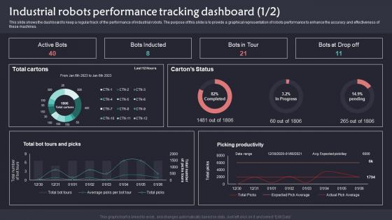 Industrial Robots Performance Tracking Dashboard Implementation Of Robotic Automation In Business