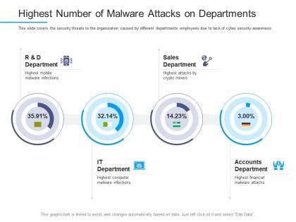 Information security awareness highest number of malware attacks on departments ppt maker