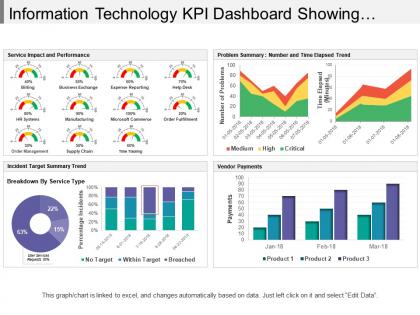 Information technology kpi dashboard showing incident target summary trend