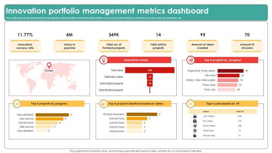 Innovation Portfolio Management Metrics Dashboard