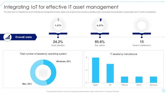 Integrating IoT For Effective IT Asset Accelerating Business Digital Transformation DT SS