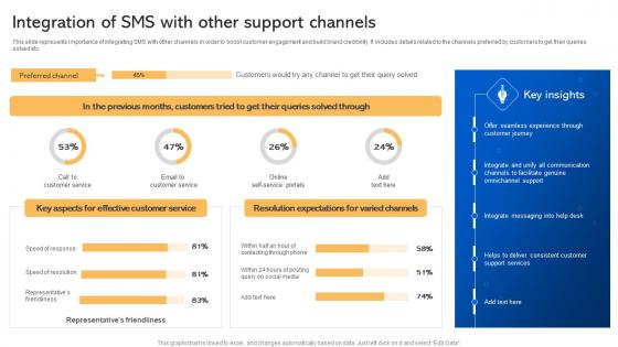 Integration Of SMS With Other Support Channels Short Code Message Marketing Strategies MKT SS V