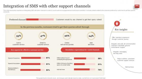 Integration Of SMS With Other Support Channels SMS Marketing Guide To Enhance