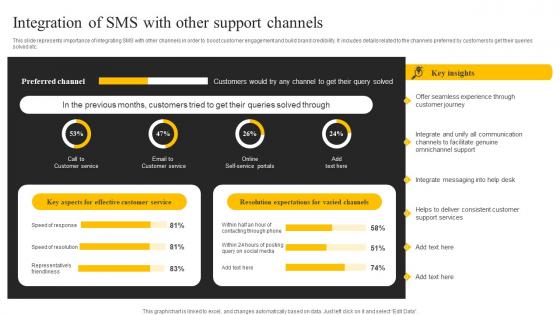 Integration Of Sms With Other Support Channels Sms Marketing Services For Boosting MKT SS V