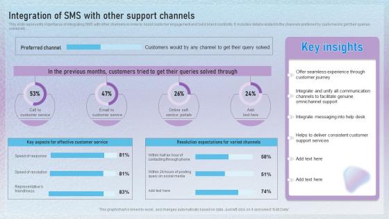 Integration Of SMS With Other Support Channels Text Message Marketing Techniques To Enhance MKT SS