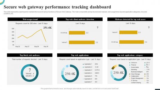 Internet Gateway Security IT Secure Web Gateway Performance Tracking