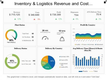 Inventory and logistics revenue and cost dashboards