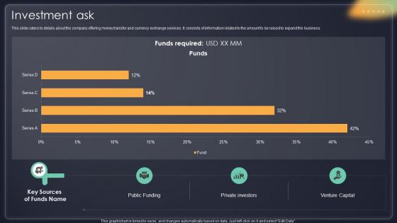 Investment Ask Overseas Money Transfer Company Investor Funding Elevator Pitch Deck