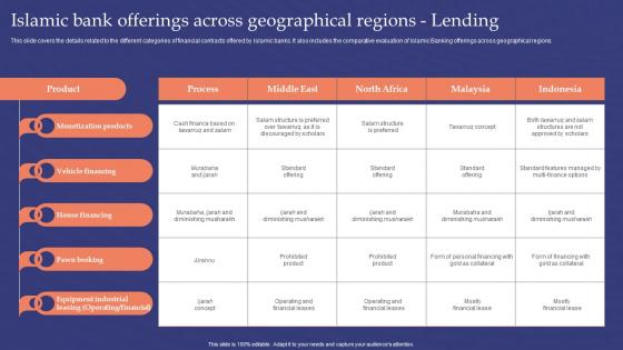 Islamic Bank Offerings Across Geographical Regions Lending Muslim Banking Fin SS V