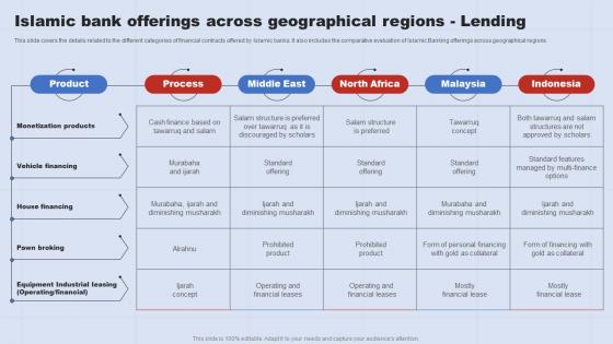 Islamic Bank Offerings Lending A Complete Understanding Of Islamic Fin SS V