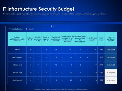 It infrastructure security budget enterprise cyber security ppt information