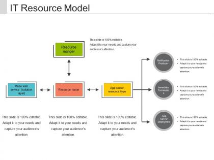 It resource model presentation slides