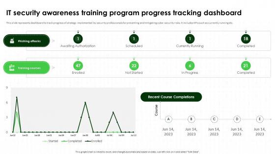 IT Security Awareness Training Program Progress Tracking Dashboard Cybersecurity SS