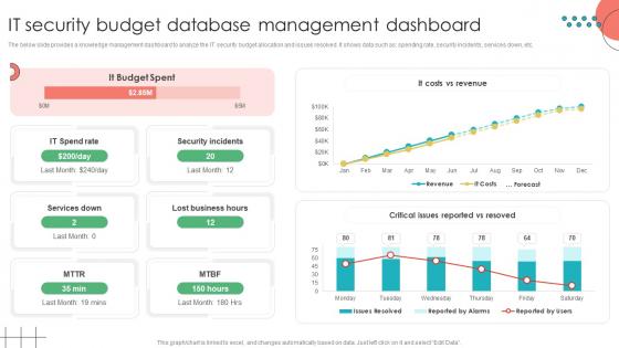 IT Security Budget Database Management Dashboard