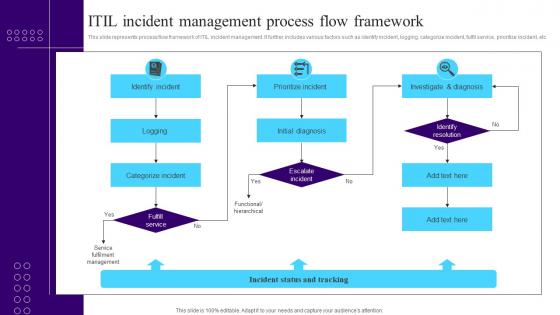 ITIL Incident Management Process Flow Framework