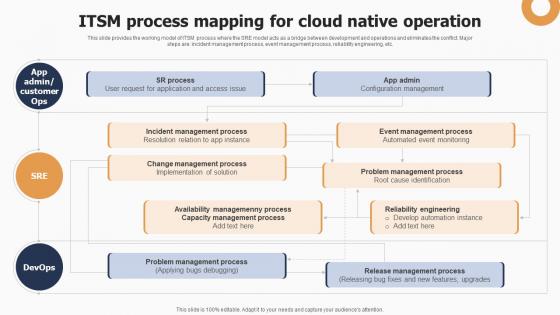 ITSM Process Mapping For Cloud Native Operation