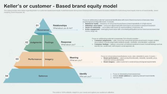 Kellers Or Customer Based Brand Equity Model Key Aspects Of Brand Management