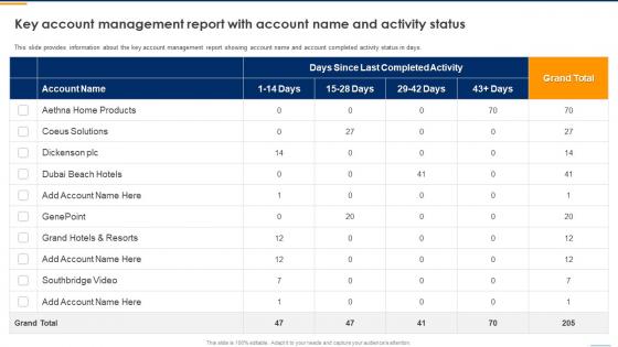 Key Account Management To Monitor Key Account Management Report With Account Name