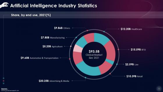 Key Artificial Intelligence Statistics Training Ppt