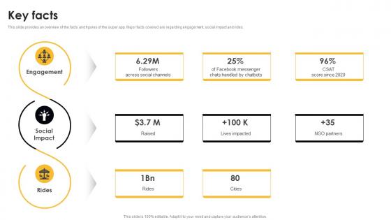 Key Facts Digital Cab Service Seed Fund Raising Pitch Deck