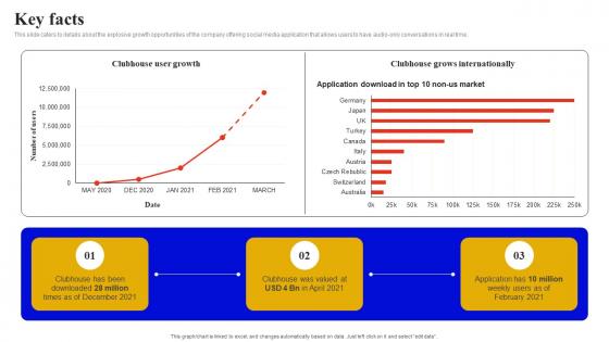 Key Facts Social Audio Networking Site Investor Funding Elevator Pitch Deck