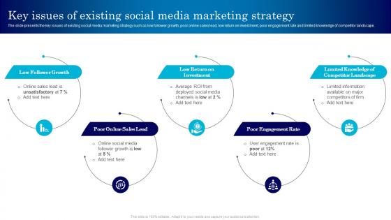 Key Issues Of Existing Social Media Marketing Strategy Assessment Plan For Online Marketing