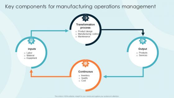 Key Manufacturing Integration Of Production System For Operations Management Strategy SS V