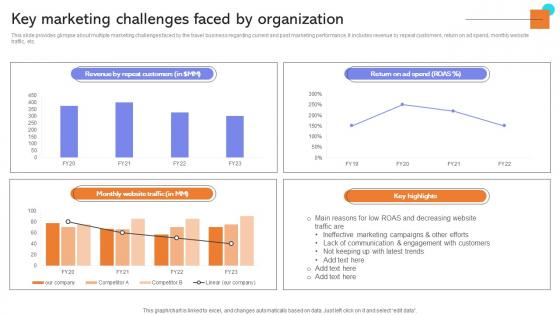 Key Marketing Challenges Faced By Developing Actionable Advertising Strategy SS V