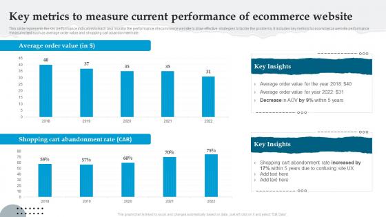 Key Metrics To Measure Current Performance Of Ecommerce Website Analyzing And Implementing Management