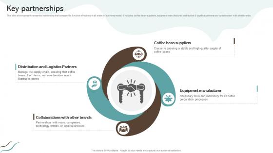 Key Partnerships Coffee House Company Business Model BMC SS V