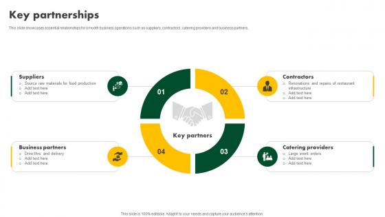 Key Partnerships Fast Food Restaurant Business Model BMS SS V