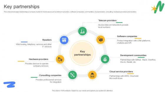 Key Partnerships Programmable Communications Platform Business Model BMC SS V