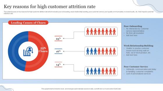 Key Reasons For High Customer Attrition Rate Customer Relationship Management