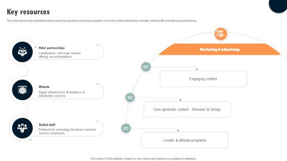 Key Resources Digital Hospitality Industry Business Model BMC SS V