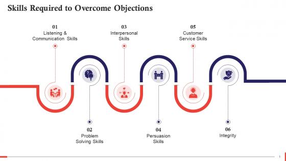 Key Skills For Handling Sales Objections Training Ppt